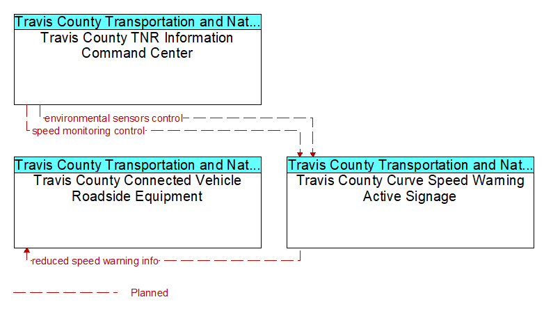 Context Diagram - Travis County Curve Speed Warning Active Signage