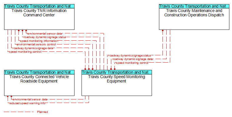 Context Diagram - Travis County Speed Monitoring Equipment