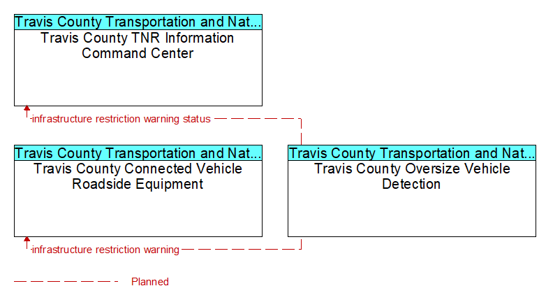 Context Diagram - Travis County Oversize Vehicle Detection
