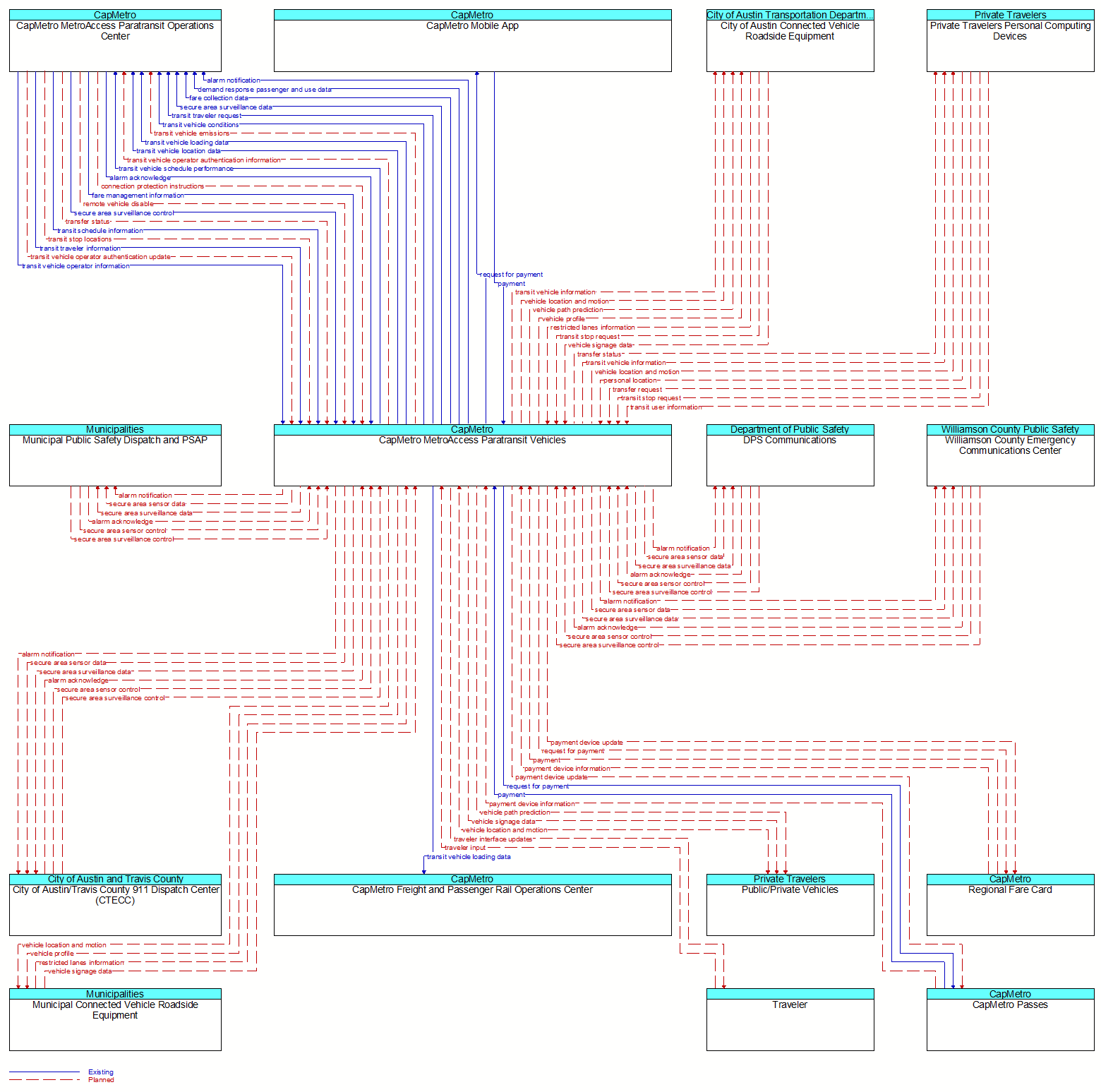Context Diagram - CapMetro MetroAccess Paratransit Vehicles