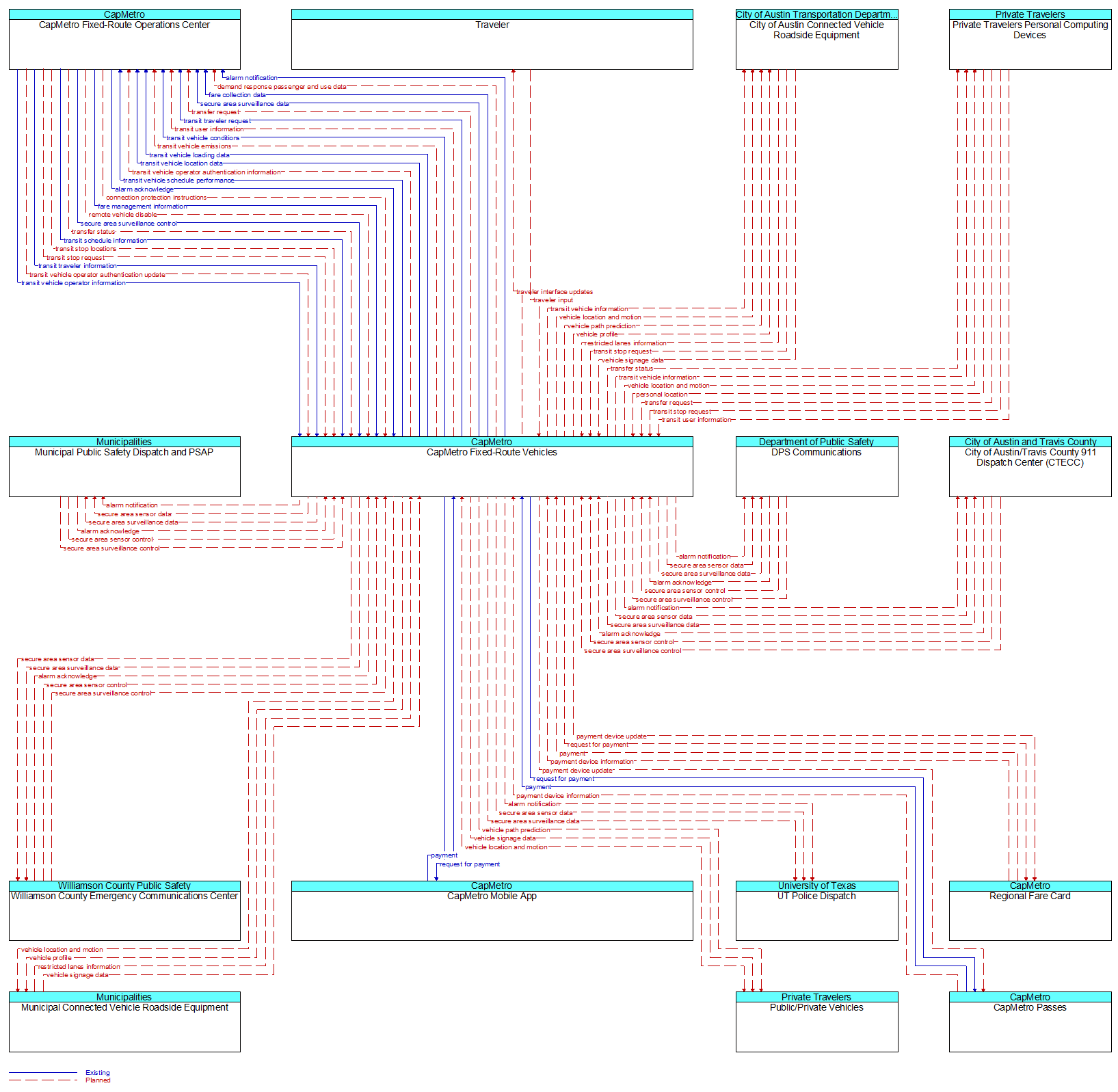 Context Diagram - CapMetro Fixed-Route Vehicles