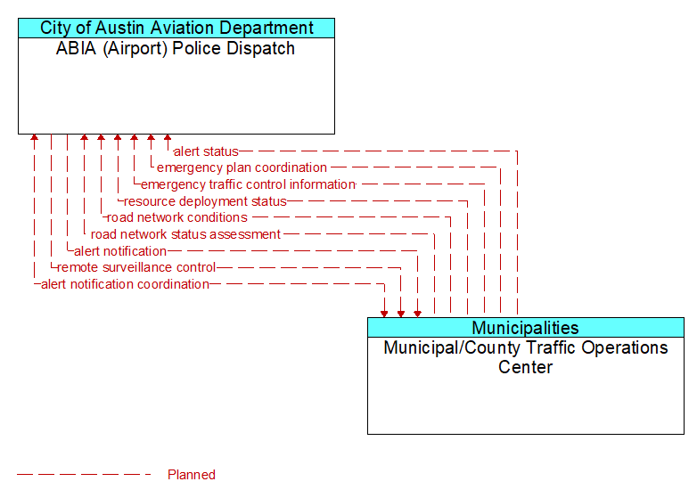 ABIA (Airport) Police Dispatch to Municipal/County Traffic Operations Center Interface Diagram