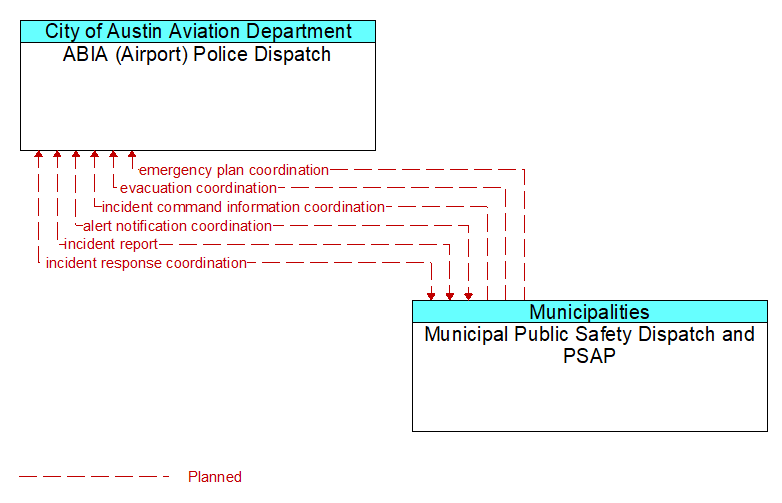ABIA (Airport) Police Dispatch to Municipal Public Safety Dispatch and PSAP Interface Diagram