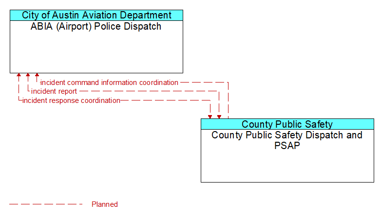 ABIA (Airport) Police Dispatch to County Public Safety Dispatch and PSAP Interface Diagram