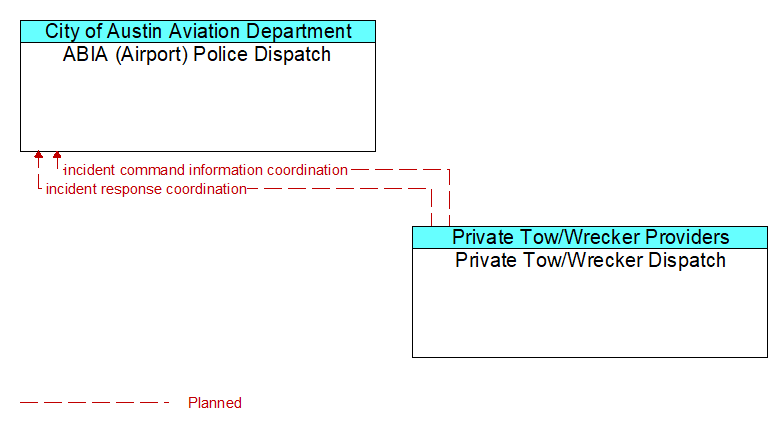 ABIA (Airport) Police Dispatch to Private Tow/Wrecker Dispatch Interface Diagram