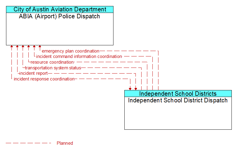 ABIA (Airport) Police Dispatch to Independent School District Dispatch Interface Diagram