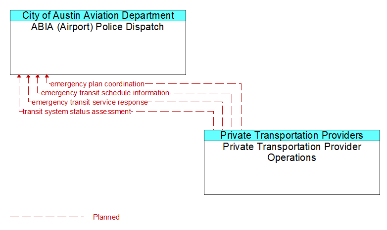 ABIA (Airport) Police Dispatch to Private Transportation Provider Operations Interface Diagram