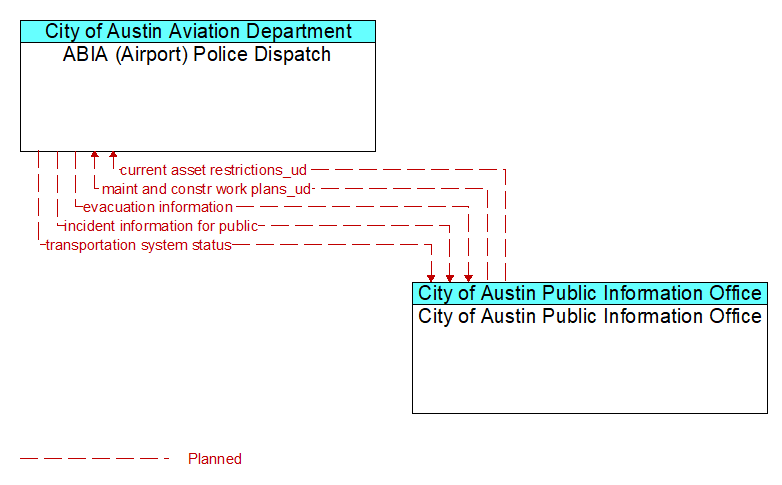 ABIA (Airport) Police Dispatch to City of Austin Public Information Office Interface Diagram