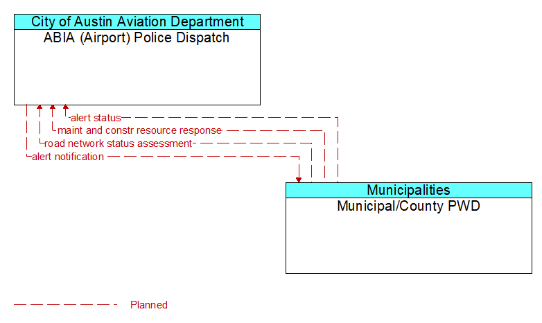 ABIA (Airport) Police Dispatch to Municipal/County PWD Interface Diagram