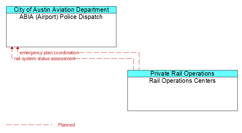 ABIA (Airport) Police Dispatch to Rail Operations Centers Interface Diagram