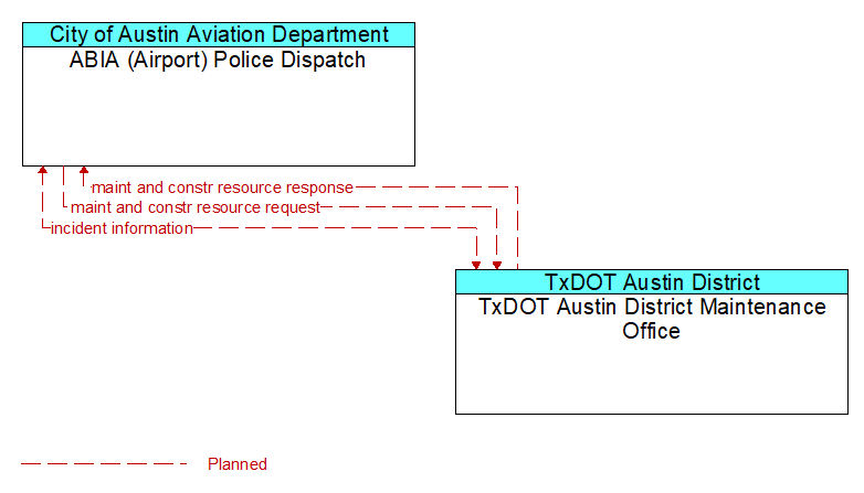 ABIA (Airport) Police Dispatch to TxDOT Austin District Maintenance Office Interface Diagram