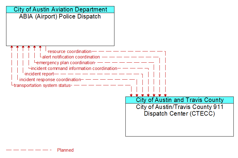 ABIA (Airport) Police Dispatch to City of Austin/Travis County 911 Dispatch Center (CTECC) Interface Diagram