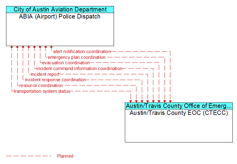 ABIA (Airport) Police Dispatch to Austin/Travis County EOC (CTECC) Interface Diagram