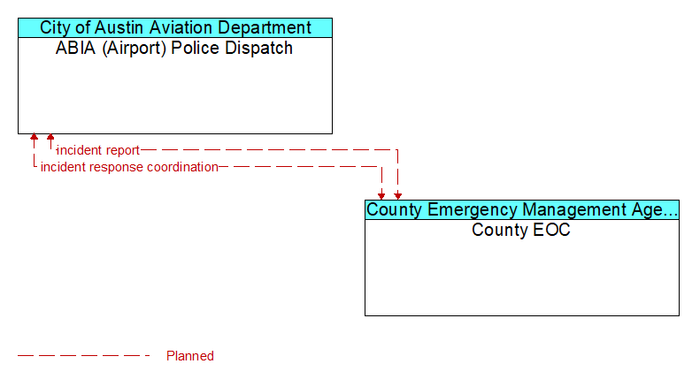 ABIA (Airport) Police Dispatch to County EOC Interface Diagram