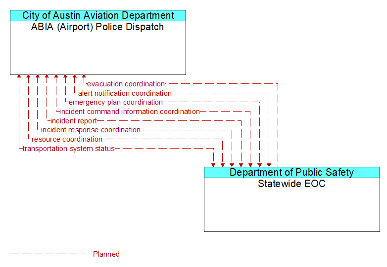 ABIA (Airport) Police Dispatch to Statewide EOC Interface Diagram