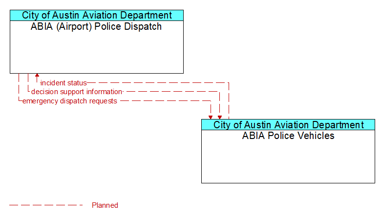 ABIA (Airport) Police Dispatch to ABIA Police Vehicles Interface Diagram