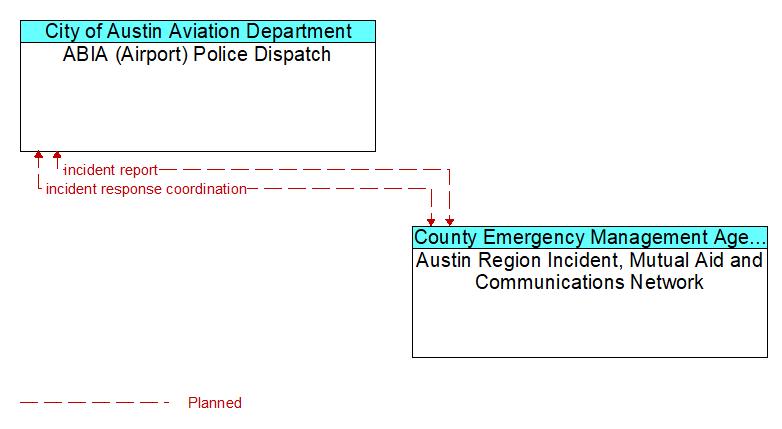 ABIA (Airport) Police Dispatch to Austin Region Incident, Mutual Aid and Communications Network Interface Diagram