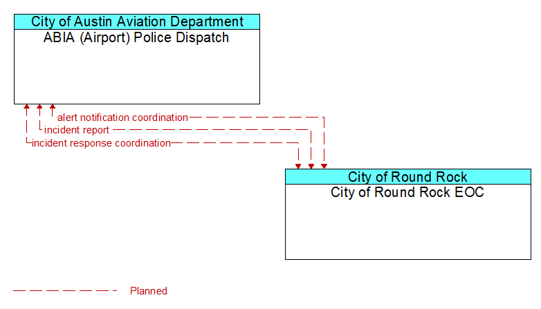 ABIA (Airport) Police Dispatch to City of Round Rock EOC Interface Diagram