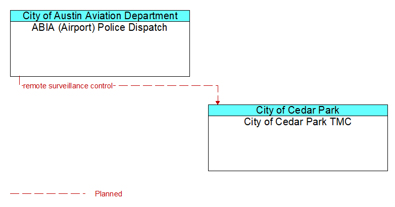 ABIA (Airport) Police Dispatch to City of Cedar Park TMC Interface Diagram