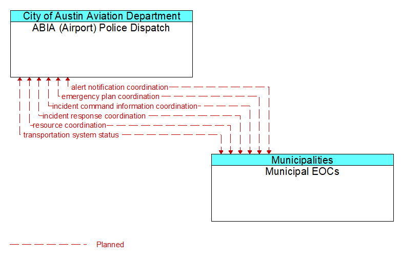 ABIA (Airport) Police Dispatch to Municipal EOCs Interface Diagram