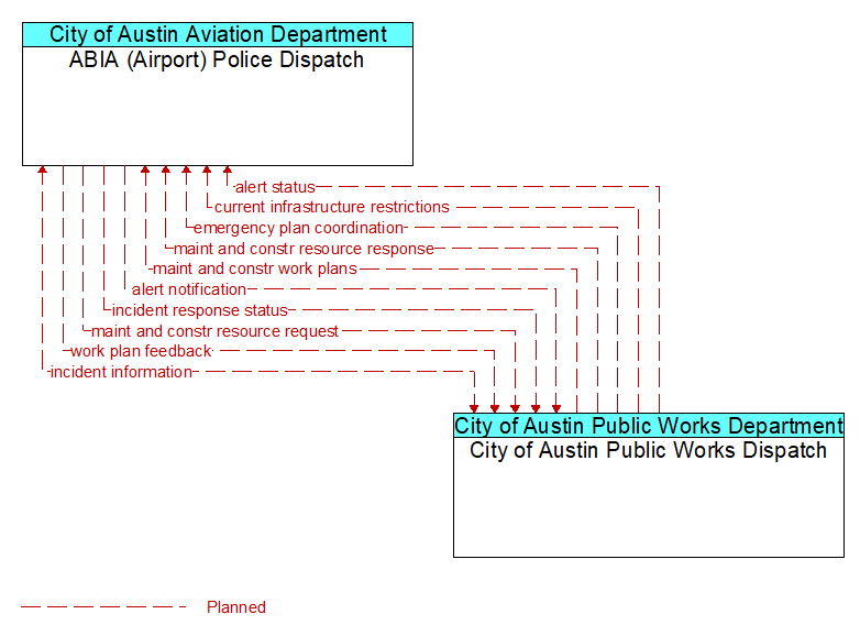 ABIA (Airport) Police Dispatch to City of Austin Public Works Dispatch Interface Diagram