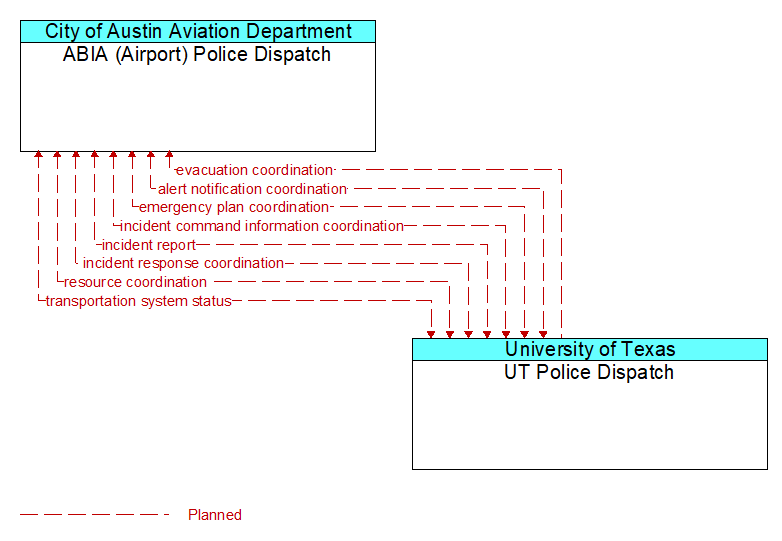 ABIA (Airport) Police Dispatch to UT Police Dispatch Interface Diagram