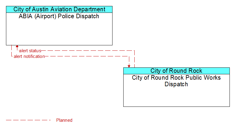 ABIA (Airport) Police Dispatch to City of Round Rock Public Works Dispatch Interface Diagram