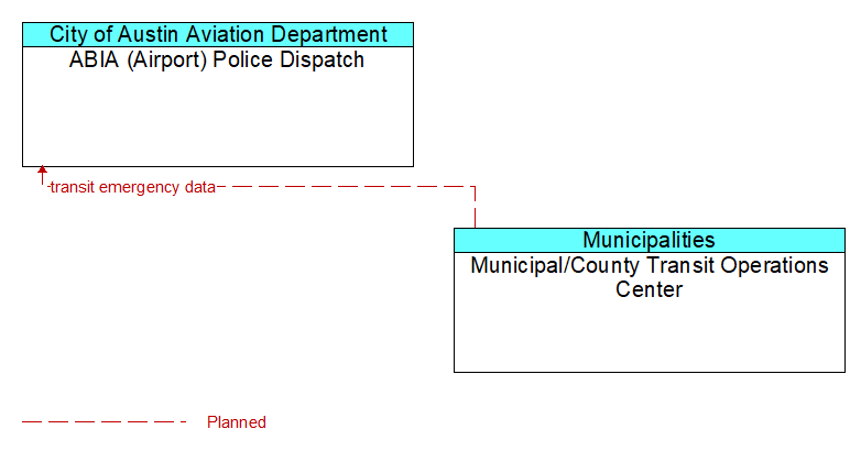 ABIA (Airport) Police Dispatch to Municipal/County Transit Operations Center Interface Diagram