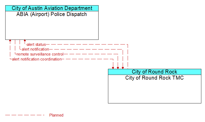 ABIA (Airport) Police Dispatch to City of Round Rock TMC Interface Diagram