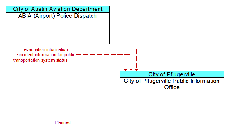 ABIA (Airport) Police Dispatch to City of Pflugerville Public Information Office Interface Diagram