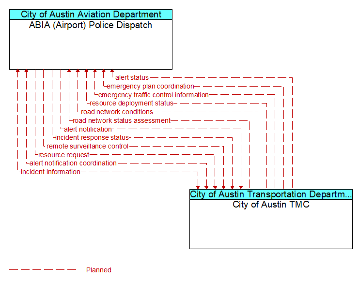 ABIA (Airport) Police Dispatch to City of Austin TMC Interface Diagram