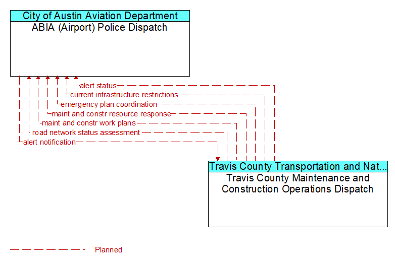 ABIA (Airport) Police Dispatch to Travis County Maintenance and Construction Operations Dispatch Interface Diagram