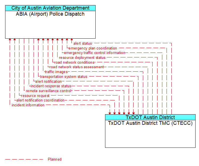ABIA (Airport) Police Dispatch to TxDOT Austin District TMC (CTECC) Interface Diagram