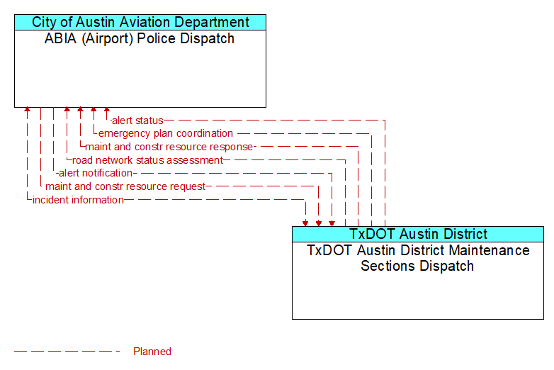 ABIA (Airport) Police Dispatch to TxDOT Austin District Maintenance Sections Dispatch Interface Diagram