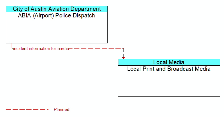 ABIA (Airport) Police Dispatch to Local Print and Broadcast Media Interface Diagram