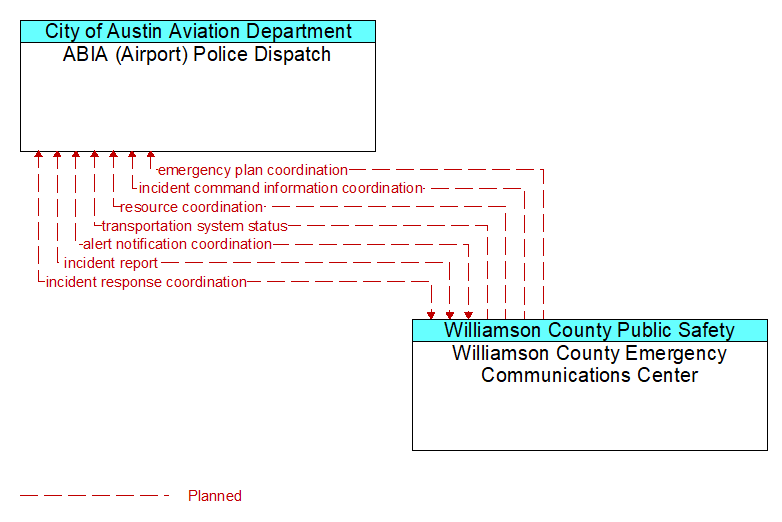 ABIA (Airport) Police Dispatch to Williamson County Emergency Communications Center Interface Diagram