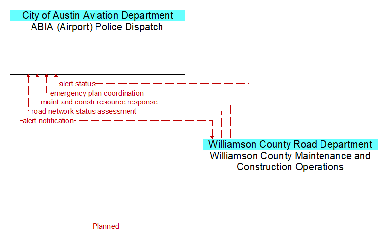ABIA (Airport) Police Dispatch to Williamson County Maintenance and Construction Operations Interface Diagram