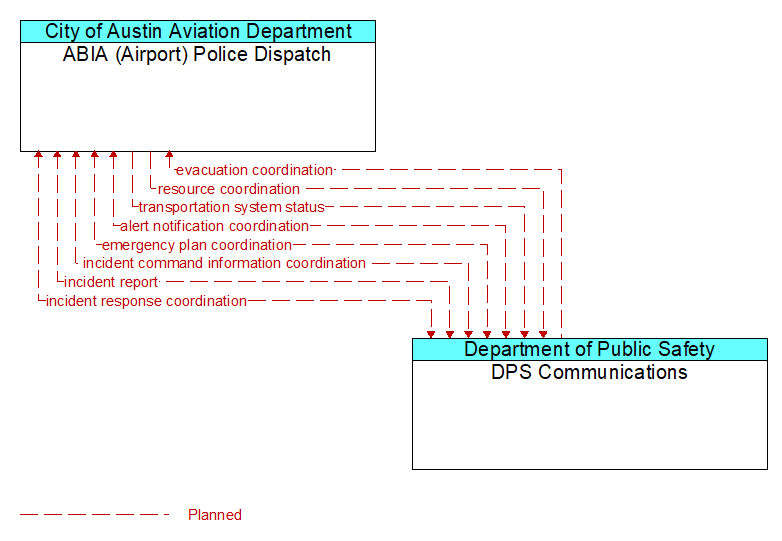 ABIA (Airport) Police Dispatch to DPS Communications Interface Diagram