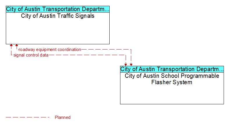 City of Austin Traffic Signals to City of Austin School Programmable Flasher System Interface Diagram