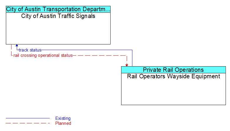 City of Austin Traffic Signals to Rail Operators Wayside Equipment Interface Diagram