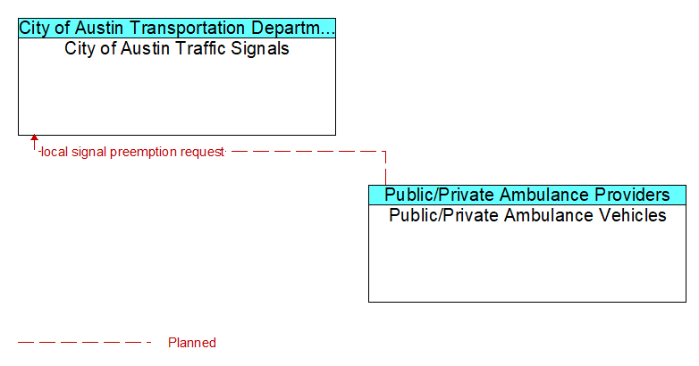 City of Austin Traffic Signals to Public/Private Ambulance Vehicles Interface Diagram