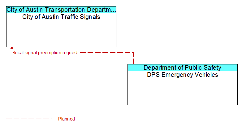 City of Austin Traffic Signals to DPS Emergency Vehicles Interface Diagram