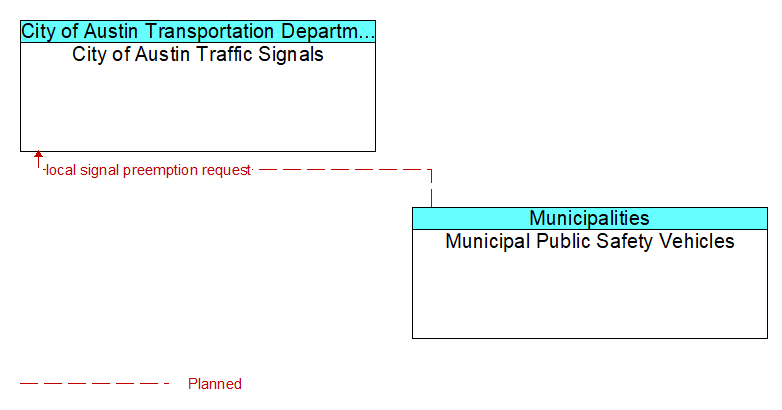 City of Austin Traffic Signals to Municipal Public Safety Vehicles Interface Diagram