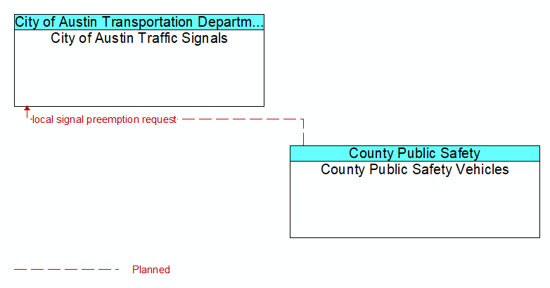 City of Austin Traffic Signals to County Public Safety Vehicles Interface Diagram