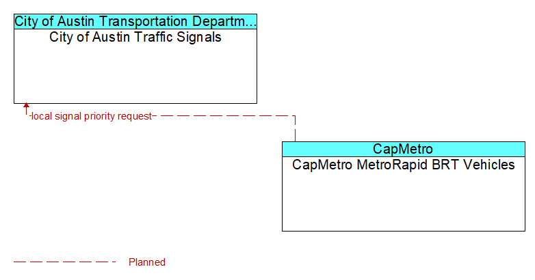 City of Austin Traffic Signals to CapMetro MetroRapid BRT Vehicles Interface Diagram