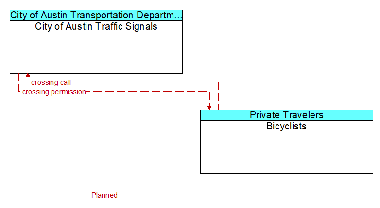 City of Austin Traffic Signals to Bicyclists Interface Diagram