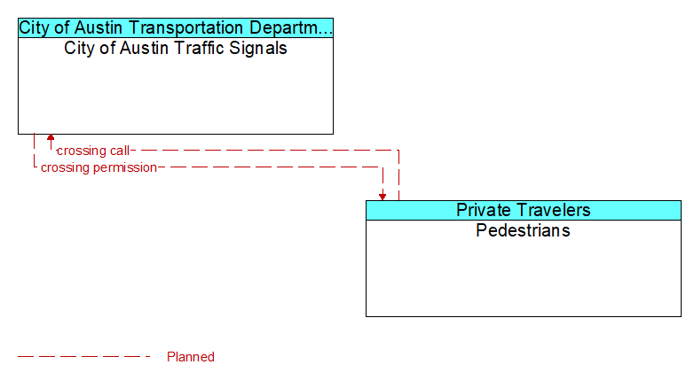 City of Austin Traffic Signals to Pedestrians Interface Diagram