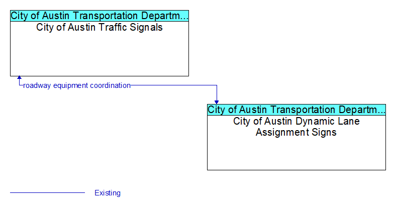 City of Austin Traffic Signals to City of Austin Dynamic Lane Assignment Signs Interface Diagram