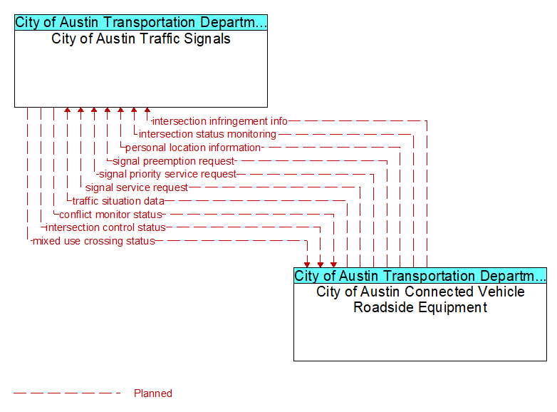 City of Austin Traffic Signals to City of Austin Connected Vehicle Roadside Equipment Interface Diagram