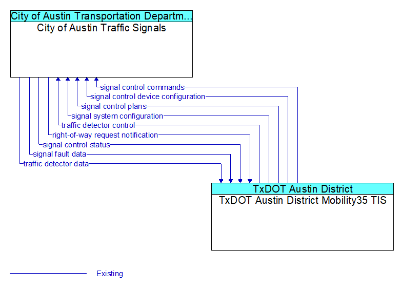 City of Austin Traffic Signals to TxDOT Austin District Mobility35 TIS Interface Diagram